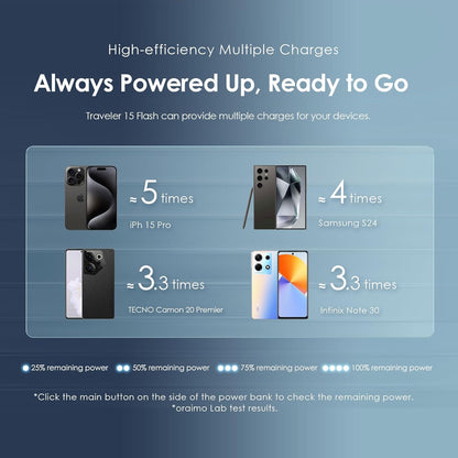 Oraimo Toast 15 Flash 10000mAh Power Bank with 15W Type C Fast Charging,USB&Type C Triple Output,Power Delivery, Type C &Micro Input,Multi-Layer Protection &3D Texture Exterior