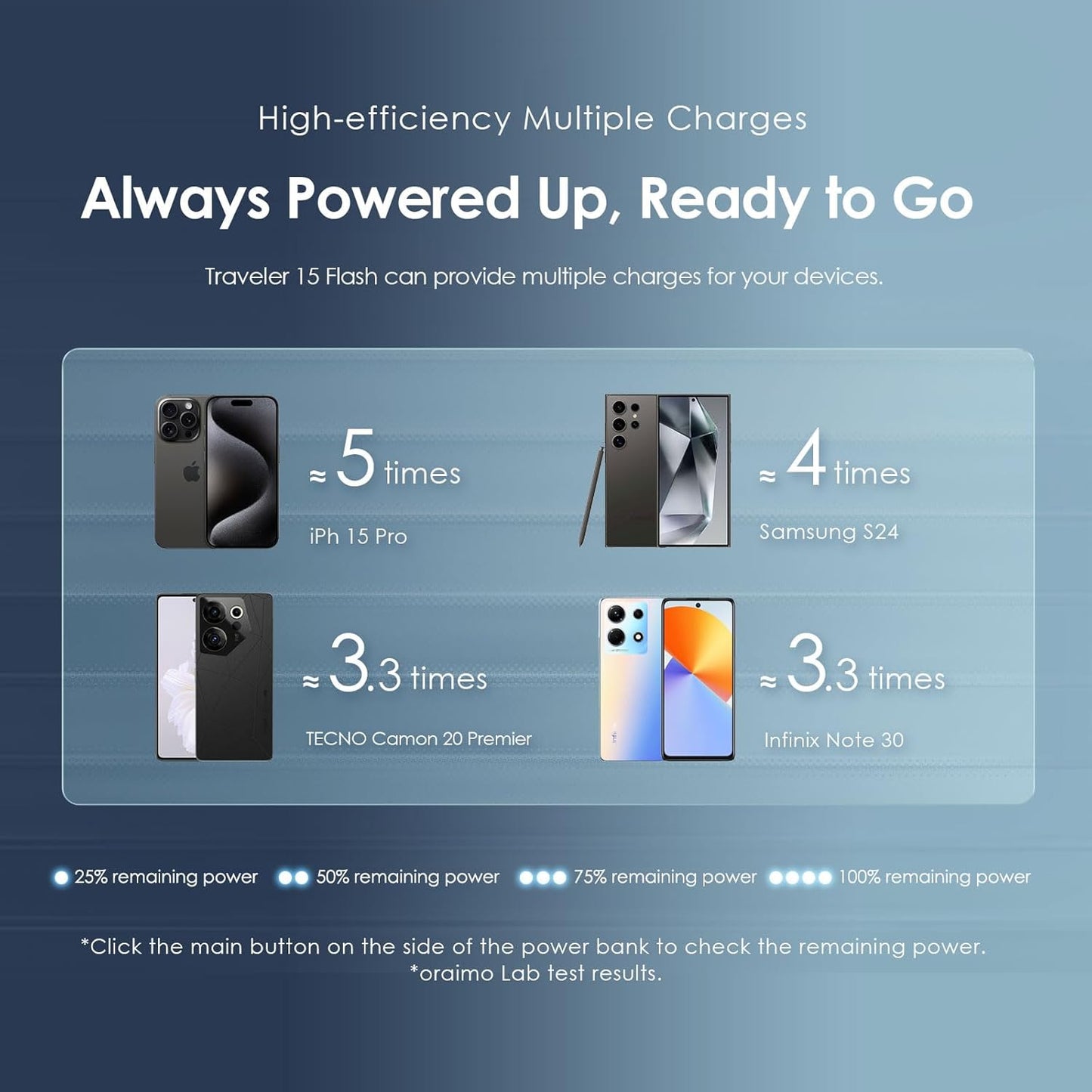 Oraimo Traveler 15 Flash 20000mAh Power Bank with 15W Fast Charging,Type-C & USBs Triple Output, Multi-Layer Protection with 3D Texture Exterior